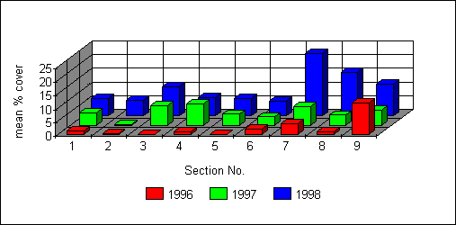 The distribution of sedges on the project site.