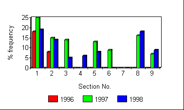 % frequency of Bracken 1996 -1998.