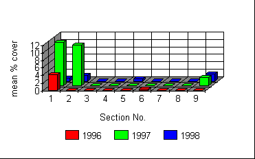 Mean % cover of Bracken 1996 - 1998.