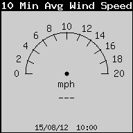 10MinAvgWindSpeed.gif (4380 bytes)