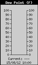 DewPoint.gif (5272 bytes)