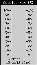 OutsideHumidity.gif (5622 bytes)