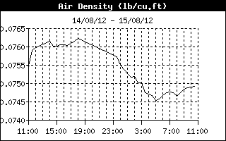 AirDensityHistory.gif (12300 bytes)