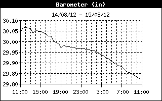 Barometer History