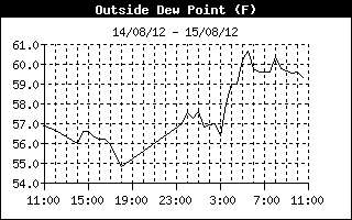 DewPointHistory.gif (12083 bytes)