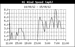 High Wind Speed History