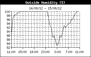 OutsideHumidityHistory.gif (12721 bytes)