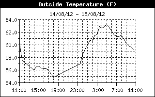 Outside Temperature History