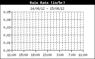 RainRateHistory.gif (11584 bytes)
