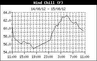 Wind Chill History