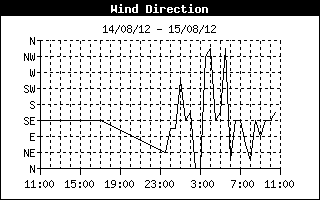 Wind Direction History