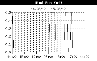 WindRunHistory.gif (12281 bytes)