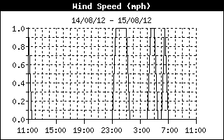 Average Wind Speed History